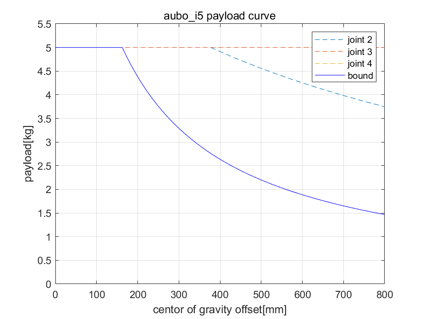 aubo_i5